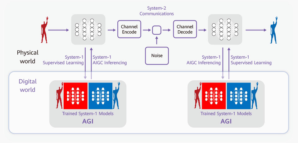 AI as a key bridge to 6G